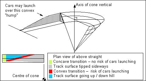 Conical banking